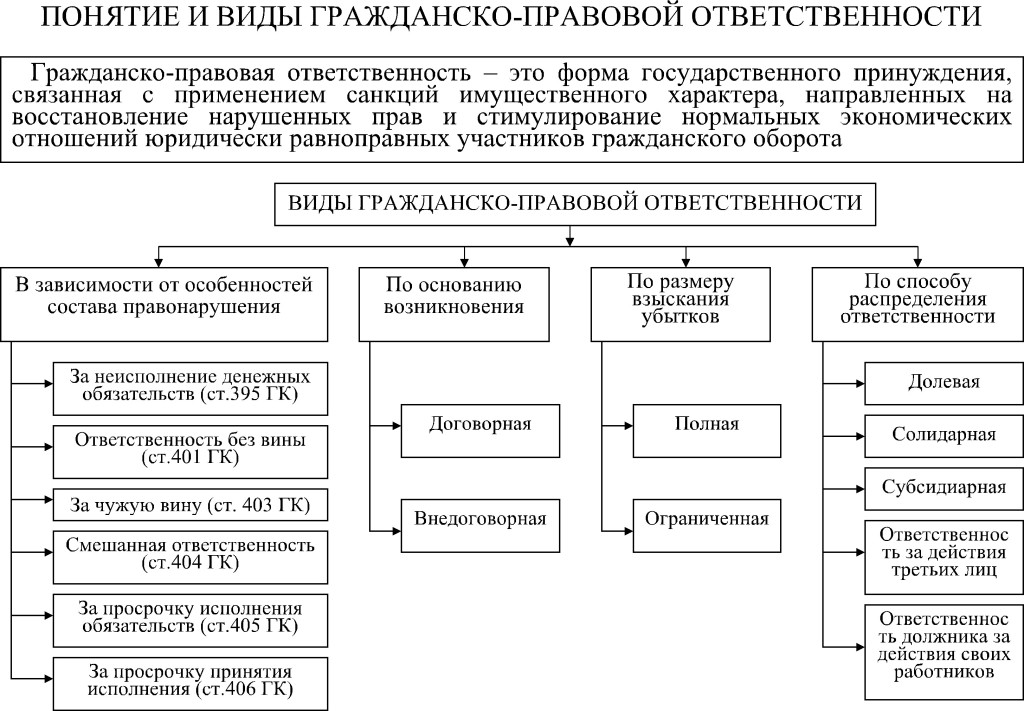 Контрольная работа по теме Понятие гражданско-правовой ответственности и ее основания